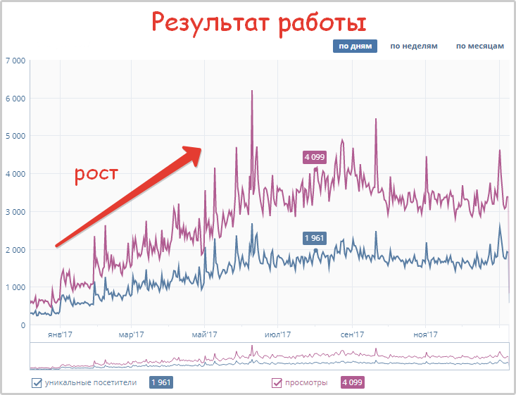 Результат улучшения статистики с помощью эмуляции активности Вконтакте